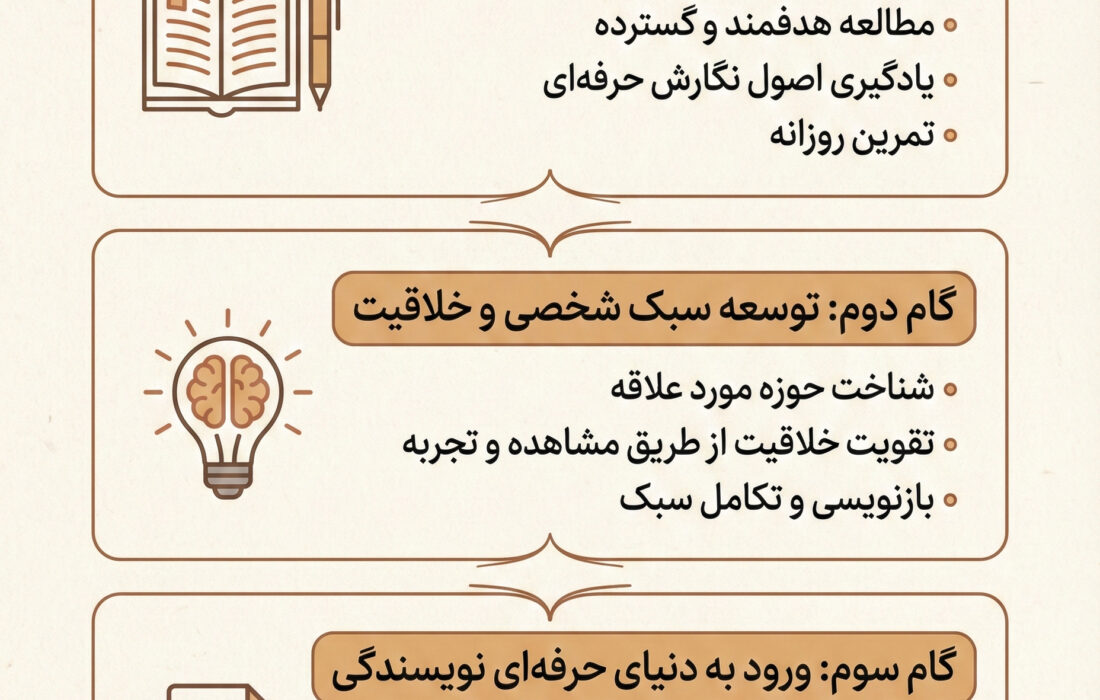 سه گام برای نویسنده شدن | راهنمای جامع ورود به دنیای نویسندگی حرفهای